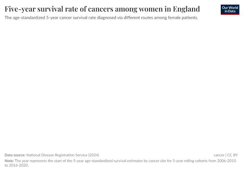 Five-year survival rate of cancers among women in England