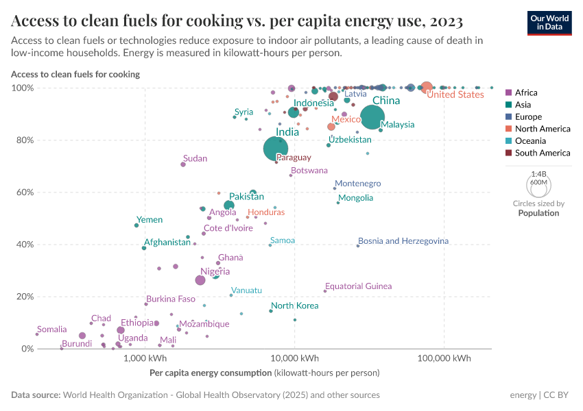 A thumbnail of the "Access to clean fuels for cooking vs. per capita energy use" chart