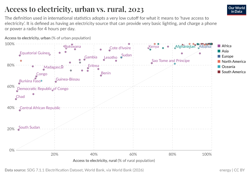 A thumbnail of the "Access to electricity, urban vs. rural" chart