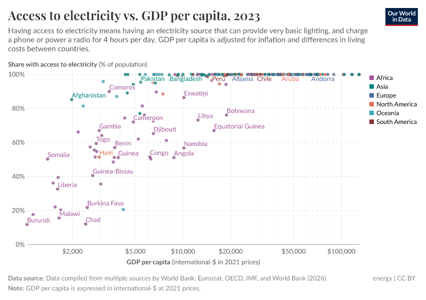 A thumbnail of the "Access to electricity vs. GDP per capita" chart