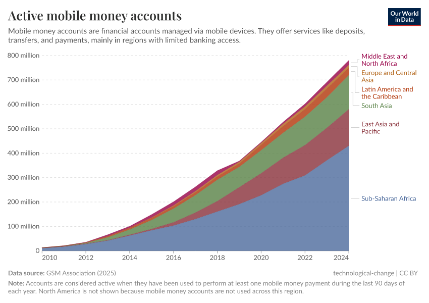 A thumbnail of the "Active mobile money accounts" chart