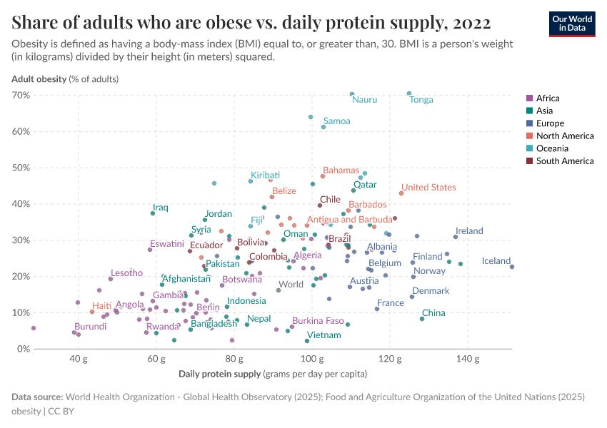 Share of adults who are obese vs. daily protein supply
