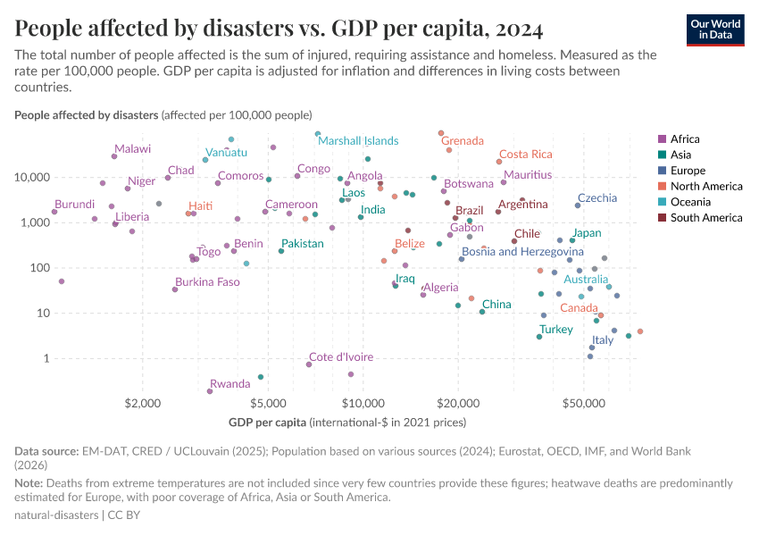 A thumbnail of the "People affected by disasters vs. GDP per capita" chart