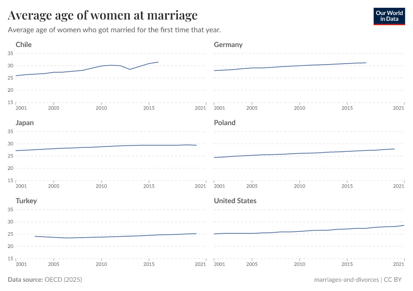 A thumbnail of the "Average age of women at marriage" chart