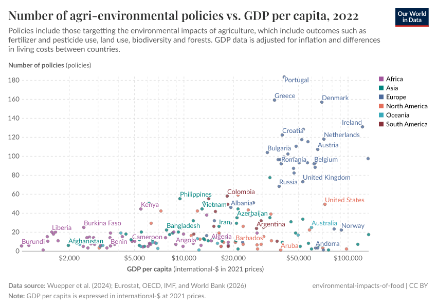 A thumbnail of the "Number of agri-environmental policies vs. GDP per capita" chart