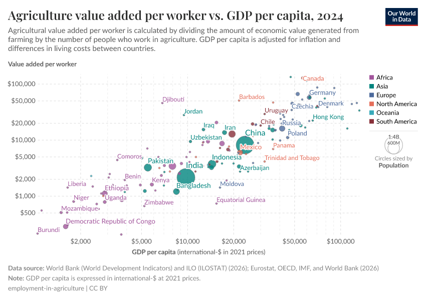 A thumbnail of the "Agriculture value added per worker vs. GDP per capita" chart