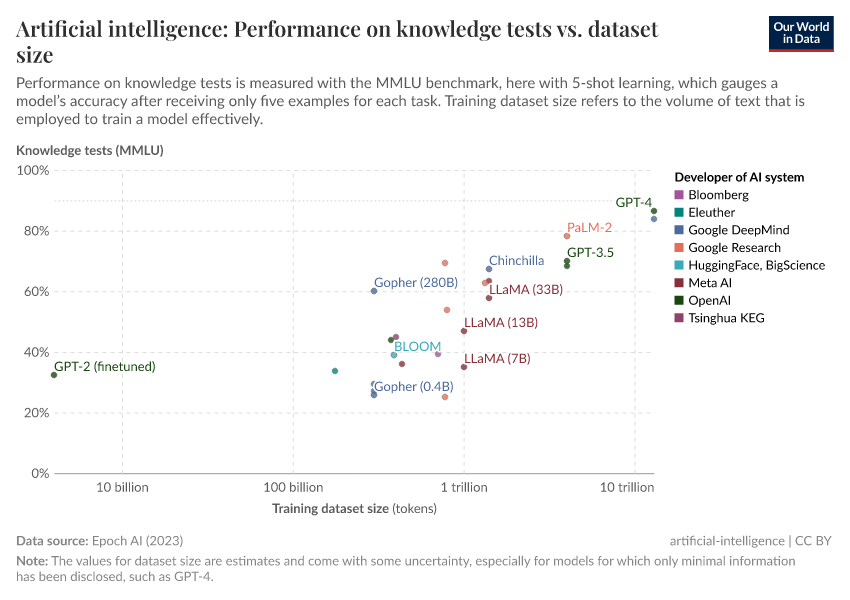 Artificial intelligence: Performance on knowledge tests vs. dataset size