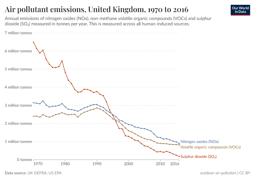 A thumbnail of the "Air pollutant emissions" chart