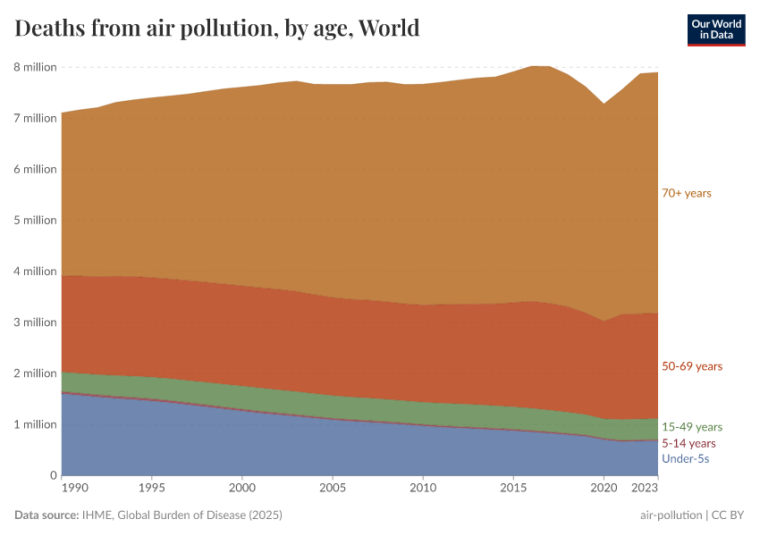 Deaths from air pollution, by age