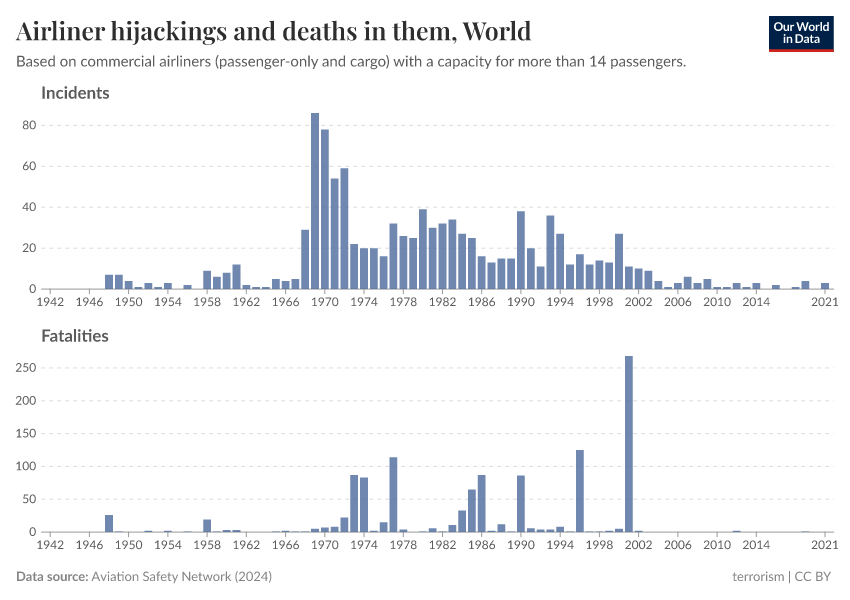 A thumbnail of the "Airliner hijackings and deaths in them" chart