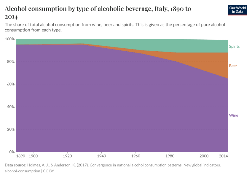 A thumbnail of the "Alcohol consumption by type of alcoholic beverage" chart