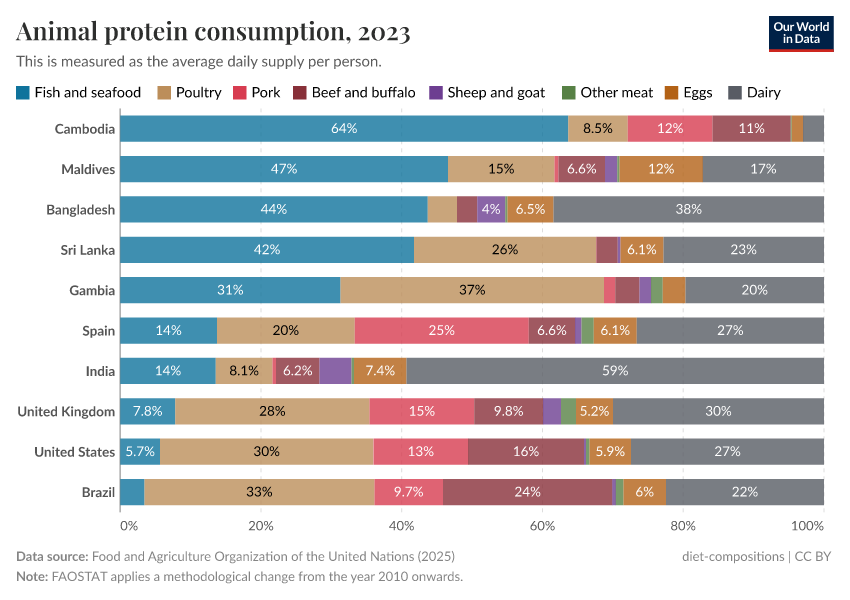 Animal protein consumption