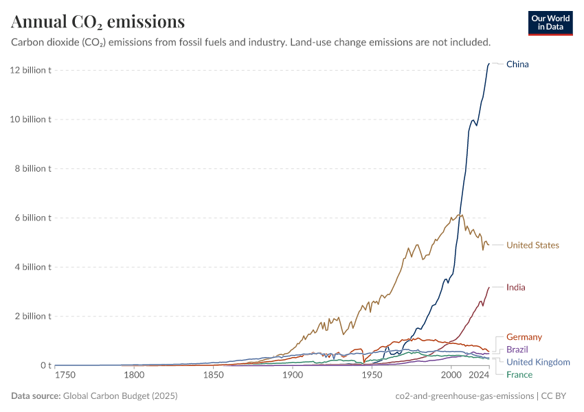 A thumbnail of the "Annual CO₂ emissions" chart