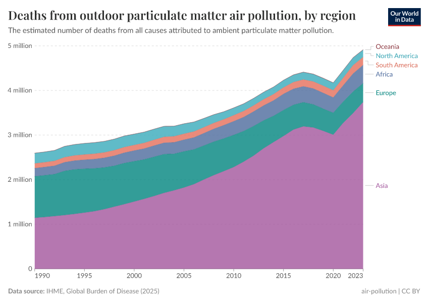 A thumbnail of the "Deaths from outdoor particulate matter air pollution, by region" chart
