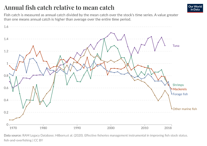 A thumbnail of the "Annual fish catch relative to mean catch" chart