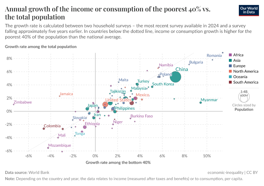 A thumbnail of the "Annual growth of the income or consumption of the poorest 40% vs. the total population" chart