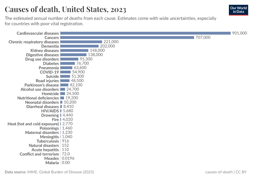 Causes of death