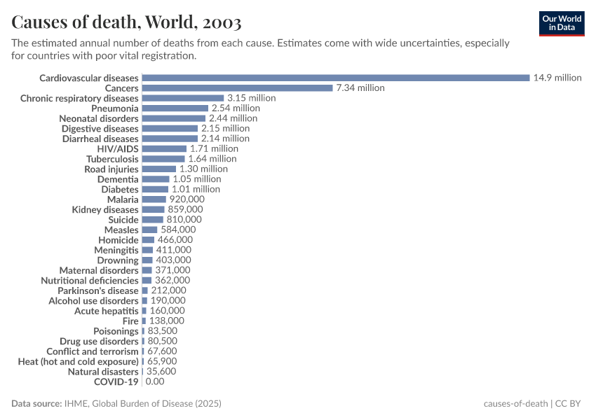 Causes of death