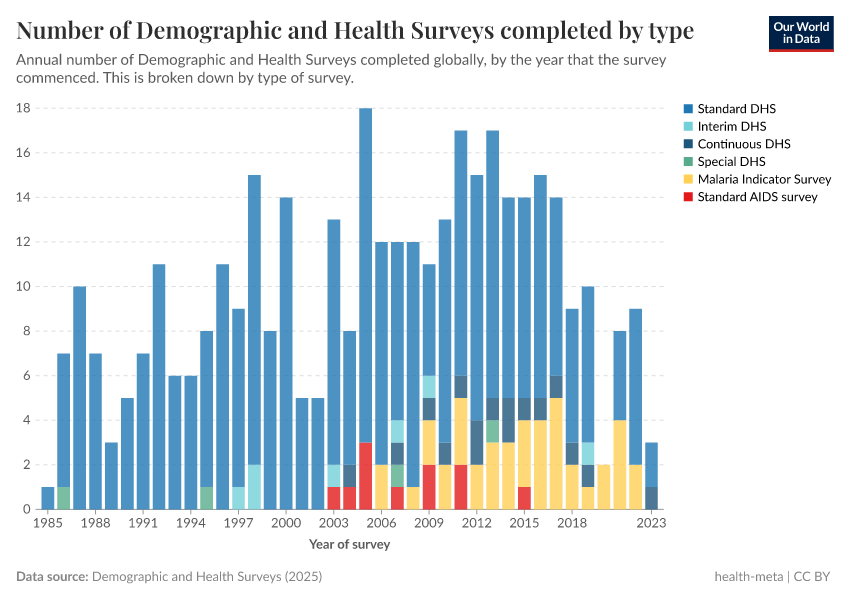 Number of DHS surveys completed by type