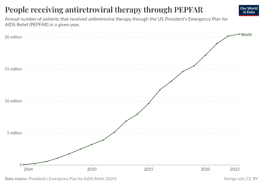 A thumbnail of the "Annual number of people receiving antiretroviral therapy through PEPFAR" chart