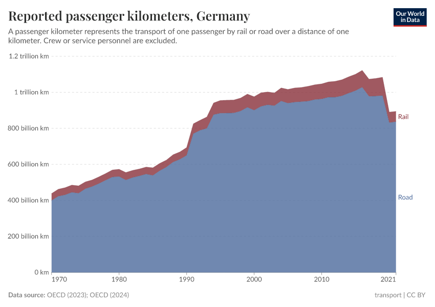 Reported passenger kilometers
