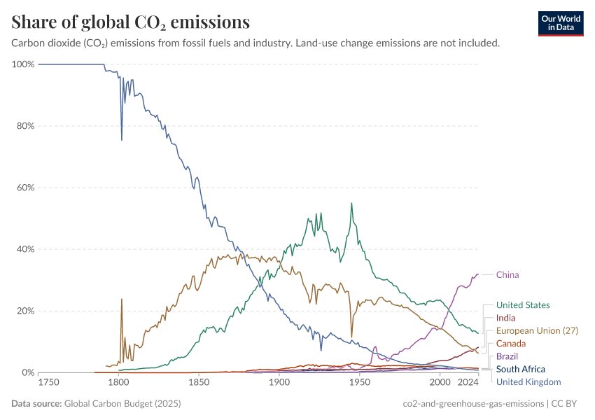 A thumbnail of the "Share of global CO₂ emissions" chart