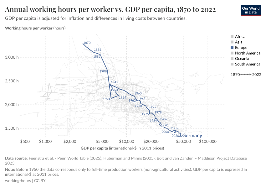 A thumbnail of the "Annual working hours per worker vs. GDP per capita" chart