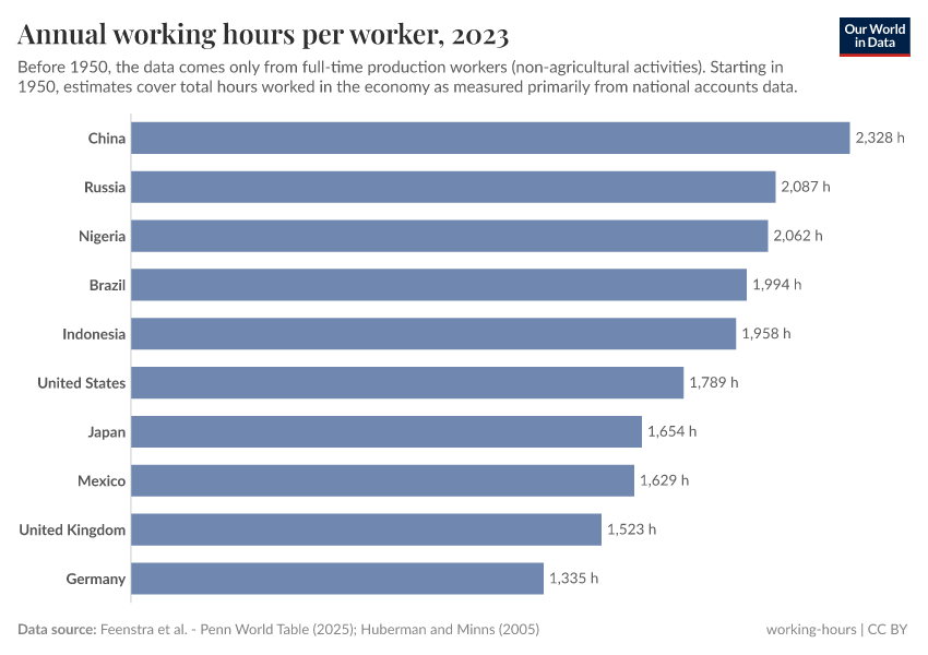 Annual working hours per worker