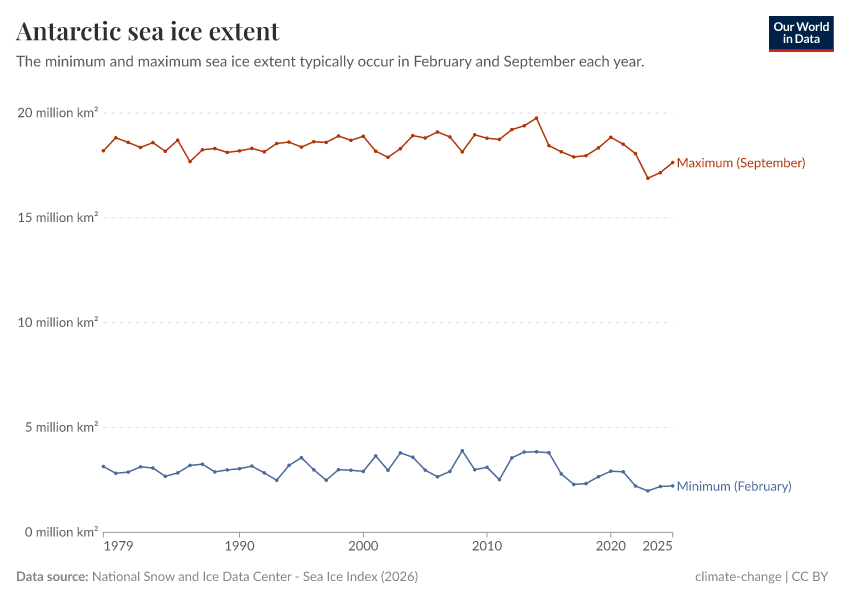 A thumbnail of the "Antarctic sea ice extent" chart