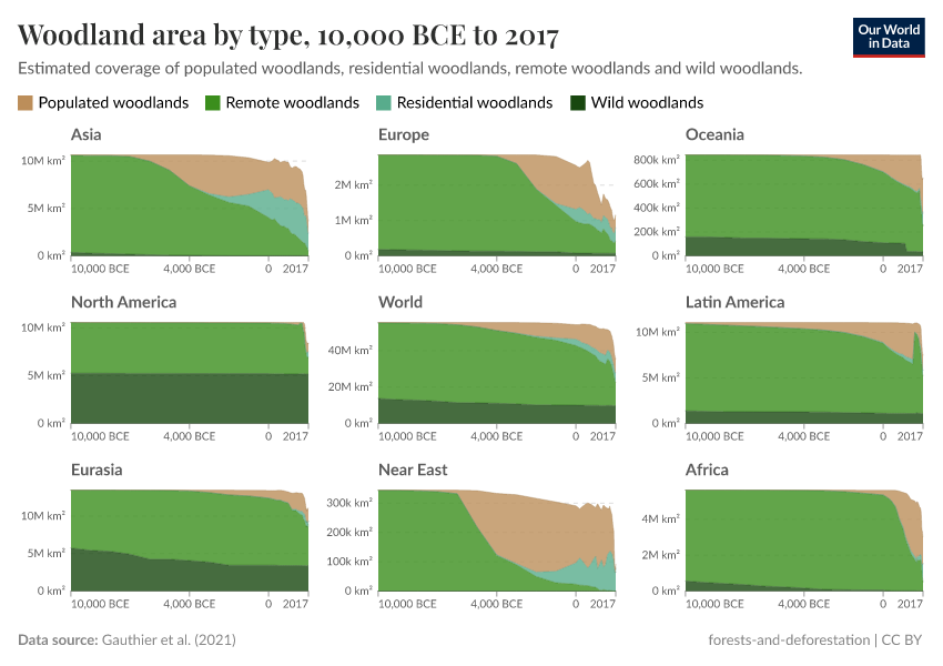 Woodland area by type