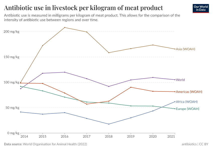 A thumbnail of the "Antibiotic use in livestock per kilogram of meat product" chart