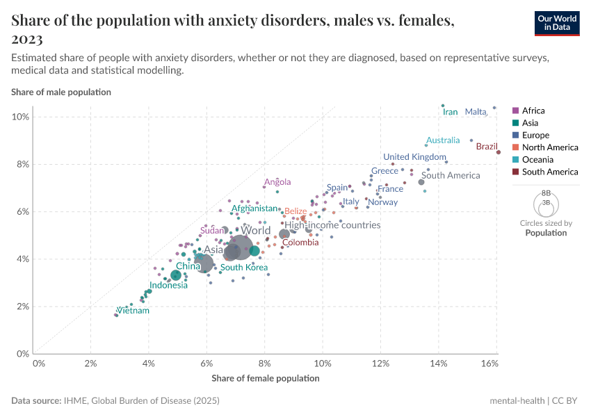 A thumbnail of the "Anxiety disorders prevalence, males vs. females" chart