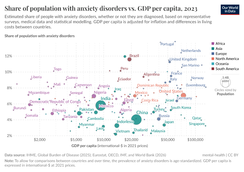 A thumbnail of the "Anxiety disorders prevalence vs. GDP per capita" chart