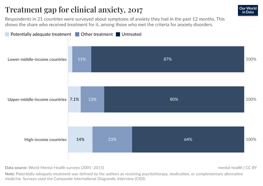A thumbnail of the "Treatment gap for clinical anxiety" chart