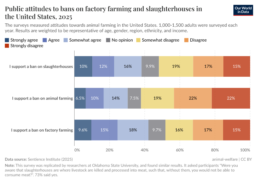 A thumbnail of the "Public attitudes to bans on factory farming and slaughterhouses in the United States" chart