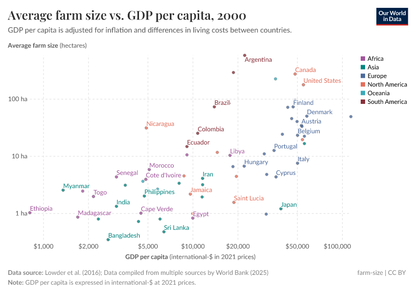 A thumbnail of the "Average farm size vs. GDP per capita" chart