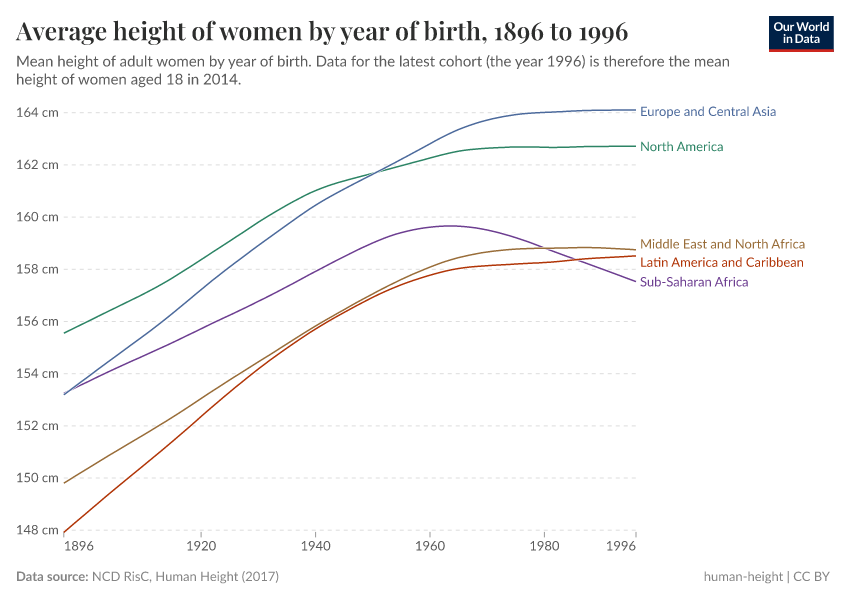 Average height of women by year of birth