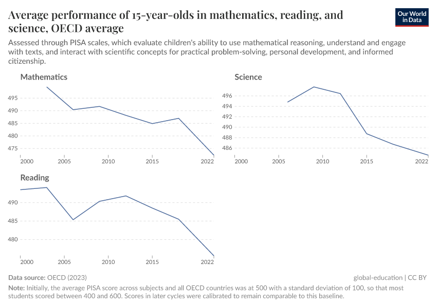 A thumbnail of the "Average performance of 15-year-olds in mathematics, reading, and science" chart