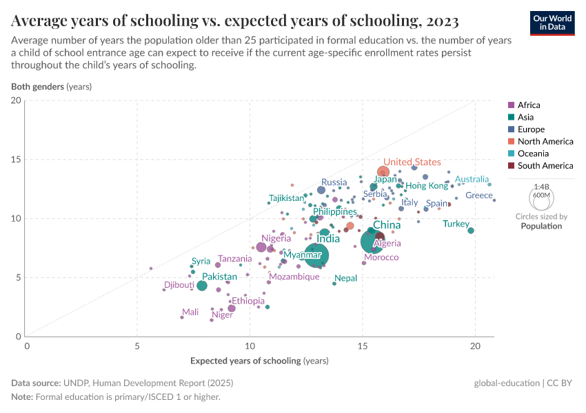 A thumbnail of the "Average years of schooling vs. expected years of schooling" chart