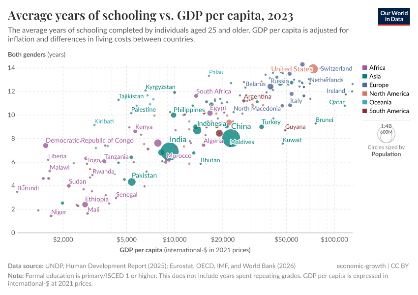 A thumbnail of the "Average years of schooling vs. GDP per capita" chart