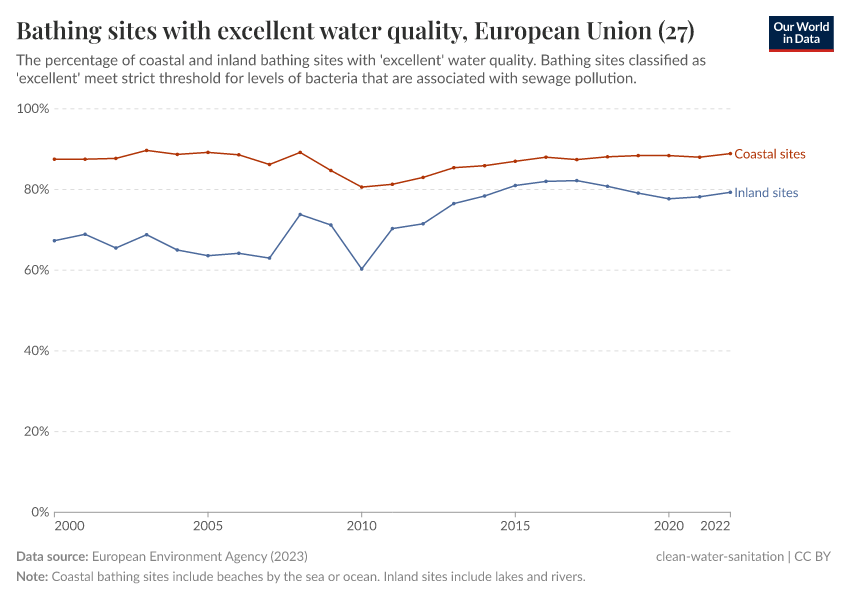 A thumbnail of the "Bathing sites with excellent water quality" chart