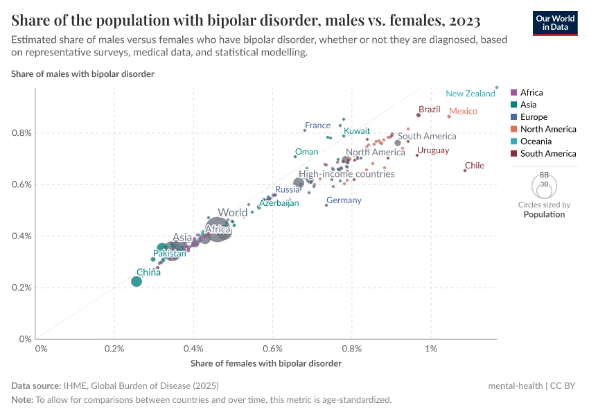 A thumbnail of the "Bipolar disorder prevalence, males vs. females" chart