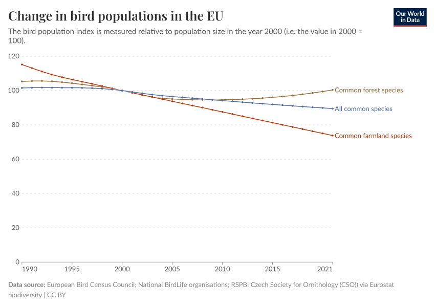 A thumbnail of the "Change in bird populations in the EU" chart