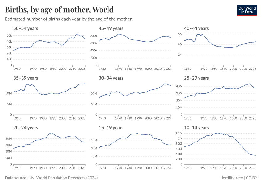 Births, by age of mother