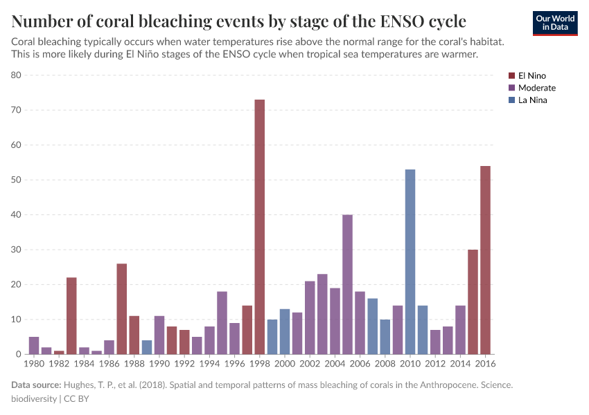 A thumbnail of the "Number of coral bleaching events by stage of the ENSO cycle" chart