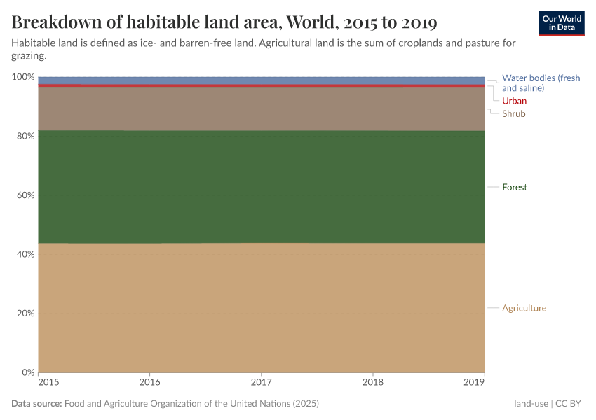 Breakdown of habitable land area