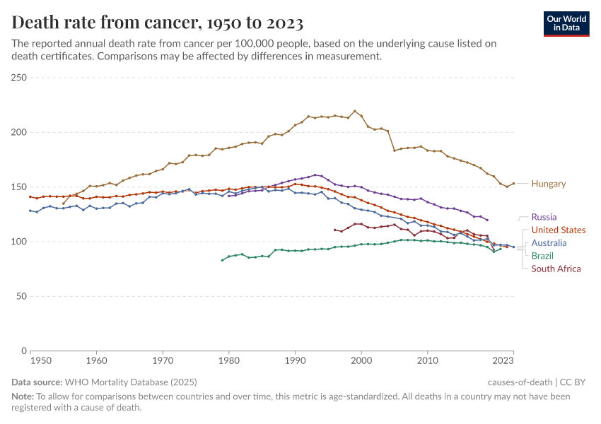 A thumbnail of the "Death rate from cancer" chart