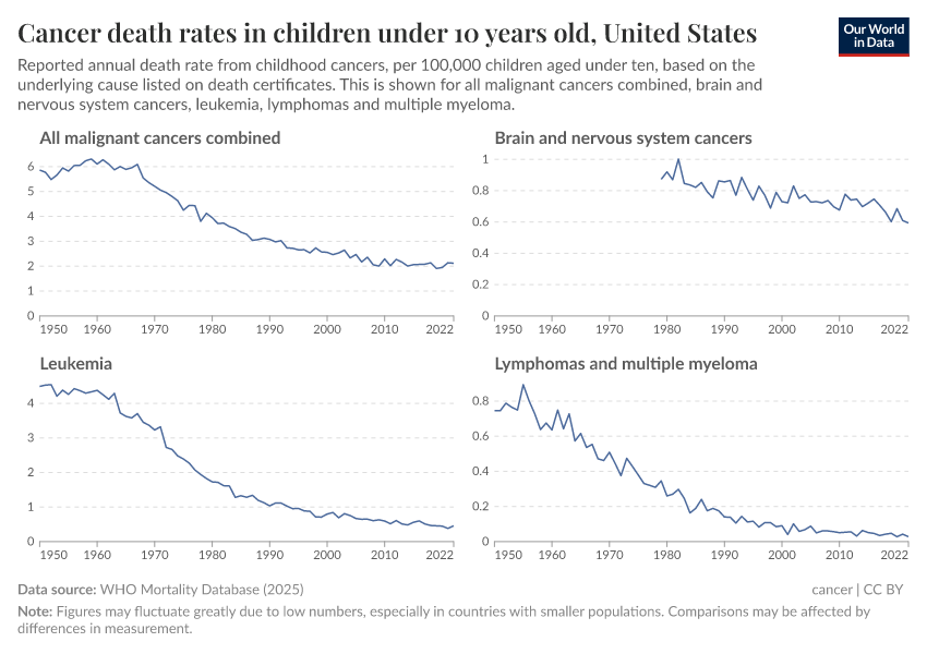 Cancer death rates in children under 10 years old