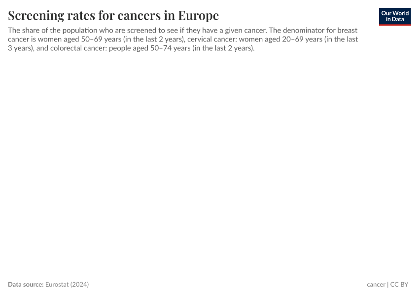 Screening rates for cancers in Europe