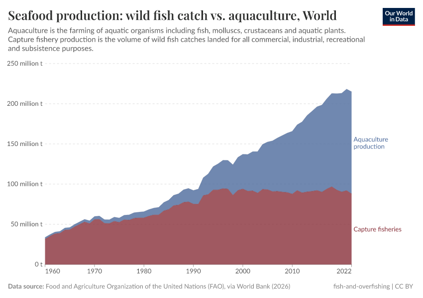Seafood production: wild fish catch vs. aquaculture